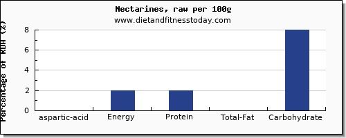 aspartic acid and nutrition facts in nectarines per 100g